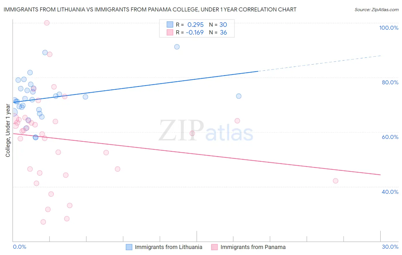 Immigrants from Lithuania vs Immigrants from Panama College, Under 1 year
