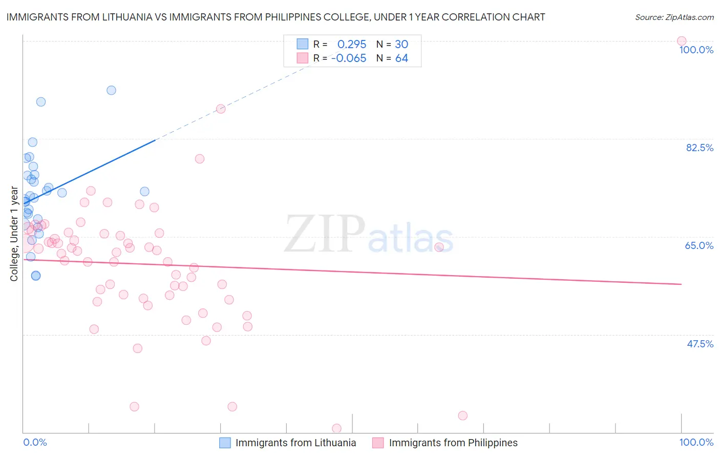 Immigrants from Lithuania vs Immigrants from Philippines College, Under 1 year