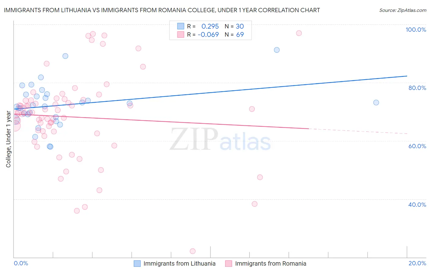 Immigrants from Lithuania vs Immigrants from Romania College, Under 1 year
