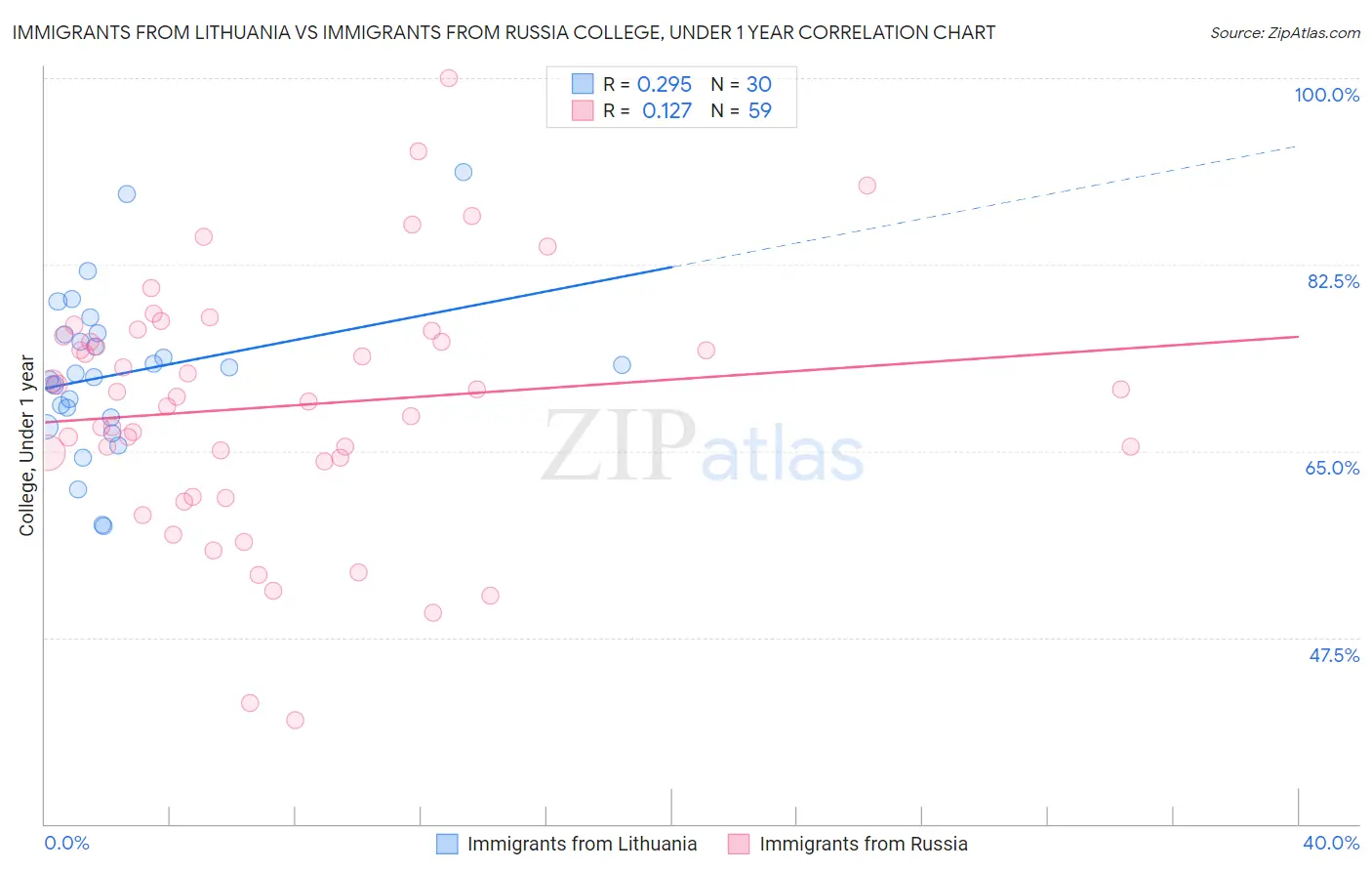 Immigrants from Lithuania vs Immigrants from Russia College, Under 1 year