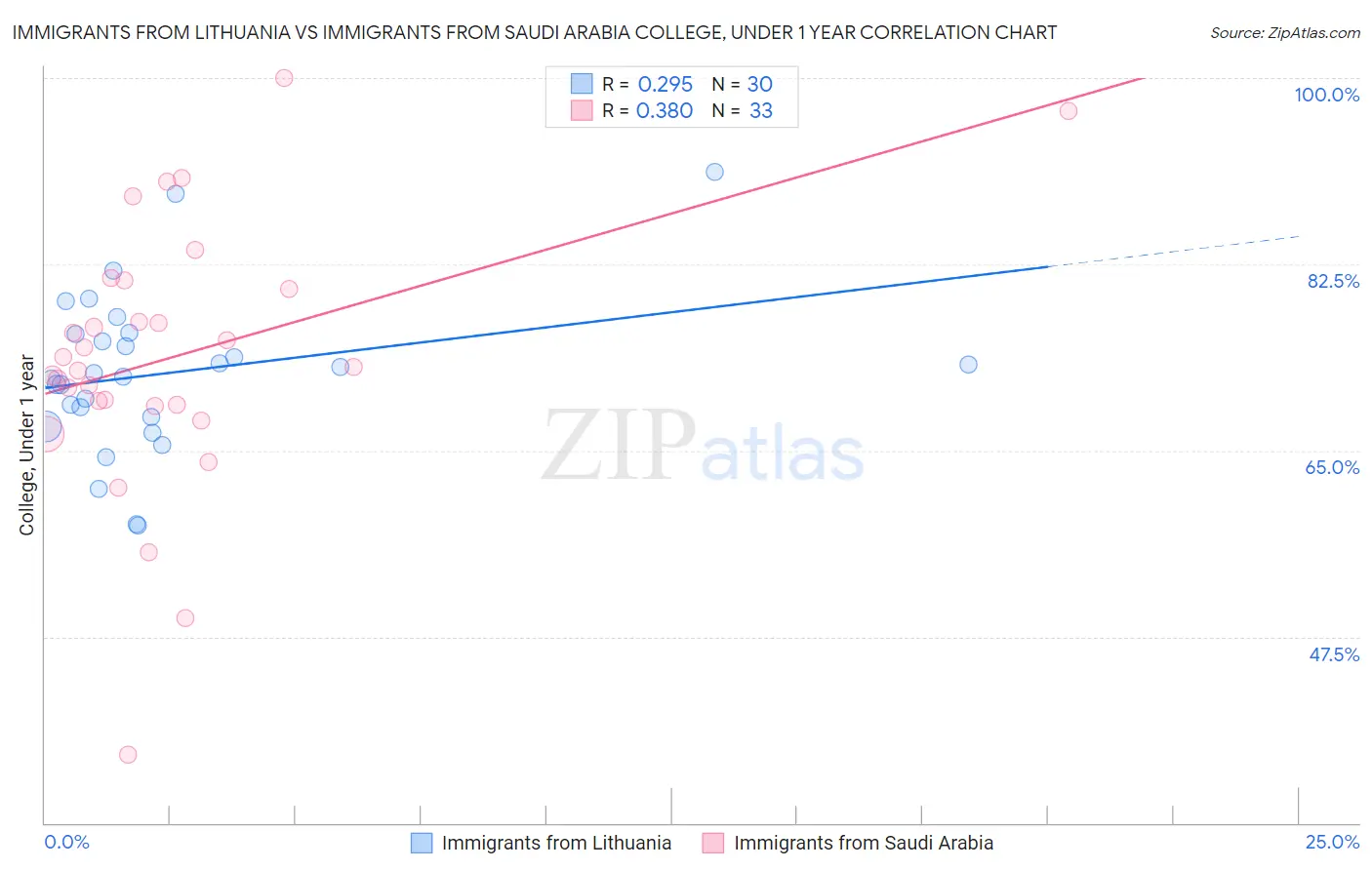 Immigrants from Lithuania vs Immigrants from Saudi Arabia College, Under 1 year