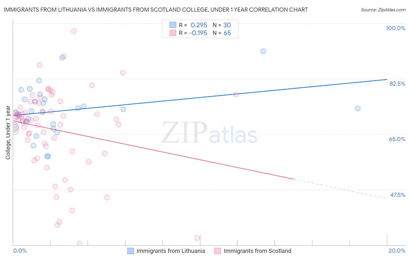 Immigrants from Lithuania vs Immigrants from Scotland College, Under 1 year