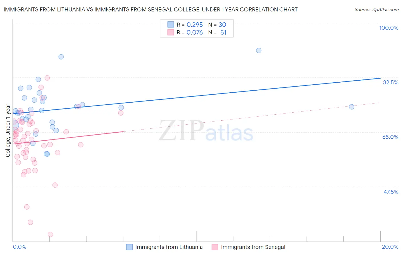 Immigrants from Lithuania vs Immigrants from Senegal College, Under 1 year