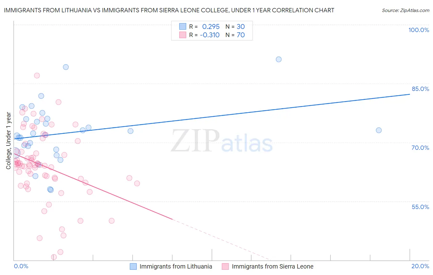 Immigrants from Lithuania vs Immigrants from Sierra Leone College, Under 1 year