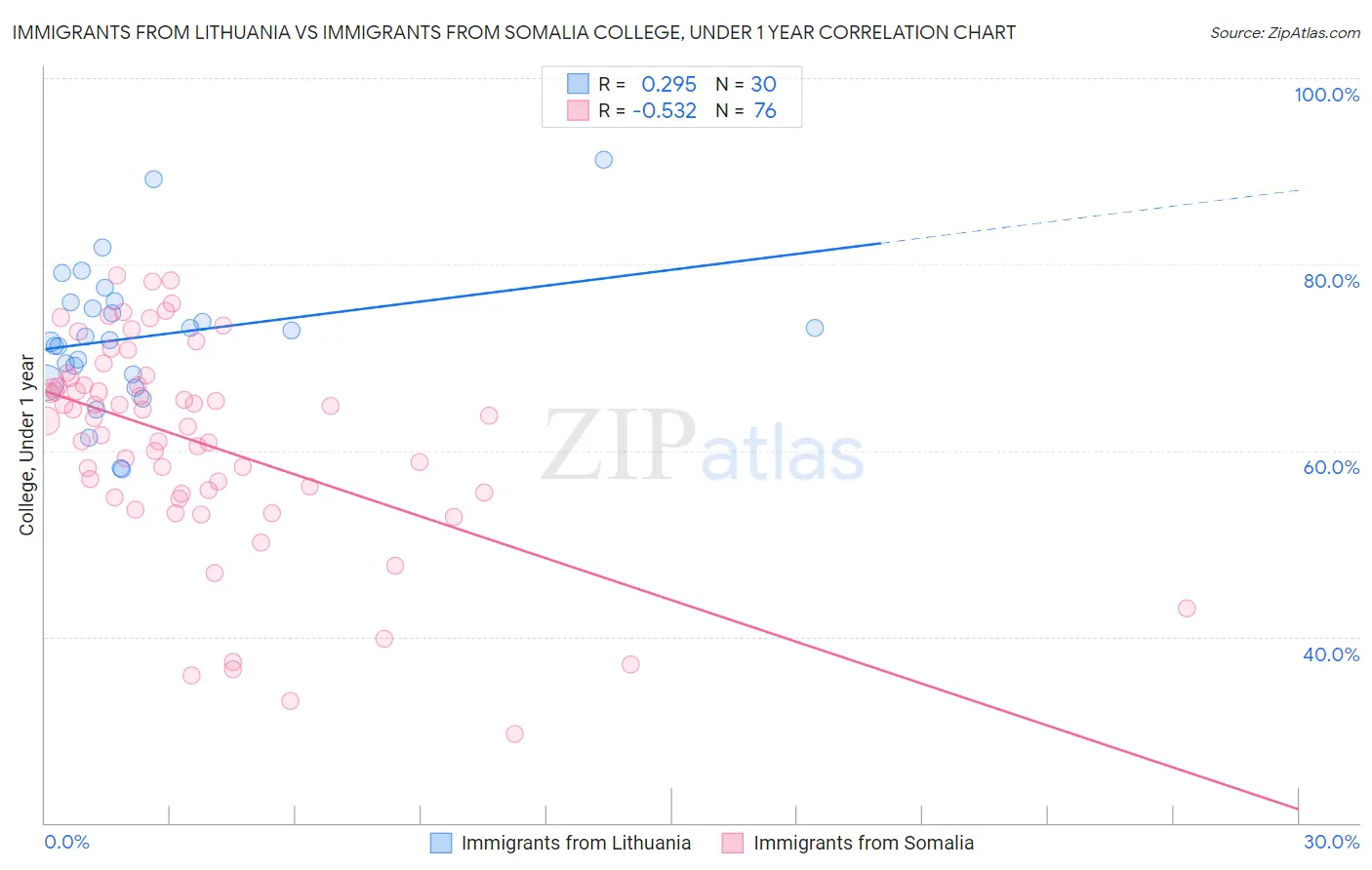 Immigrants from Lithuania vs Immigrants from Somalia College, Under 1 year