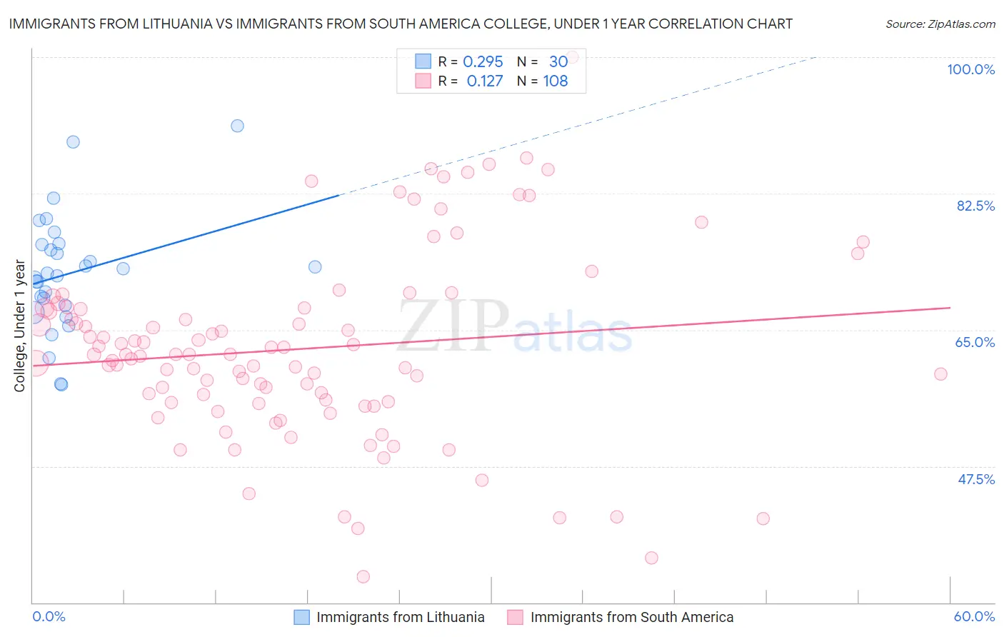 Immigrants from Lithuania vs Immigrants from South America College, Under 1 year