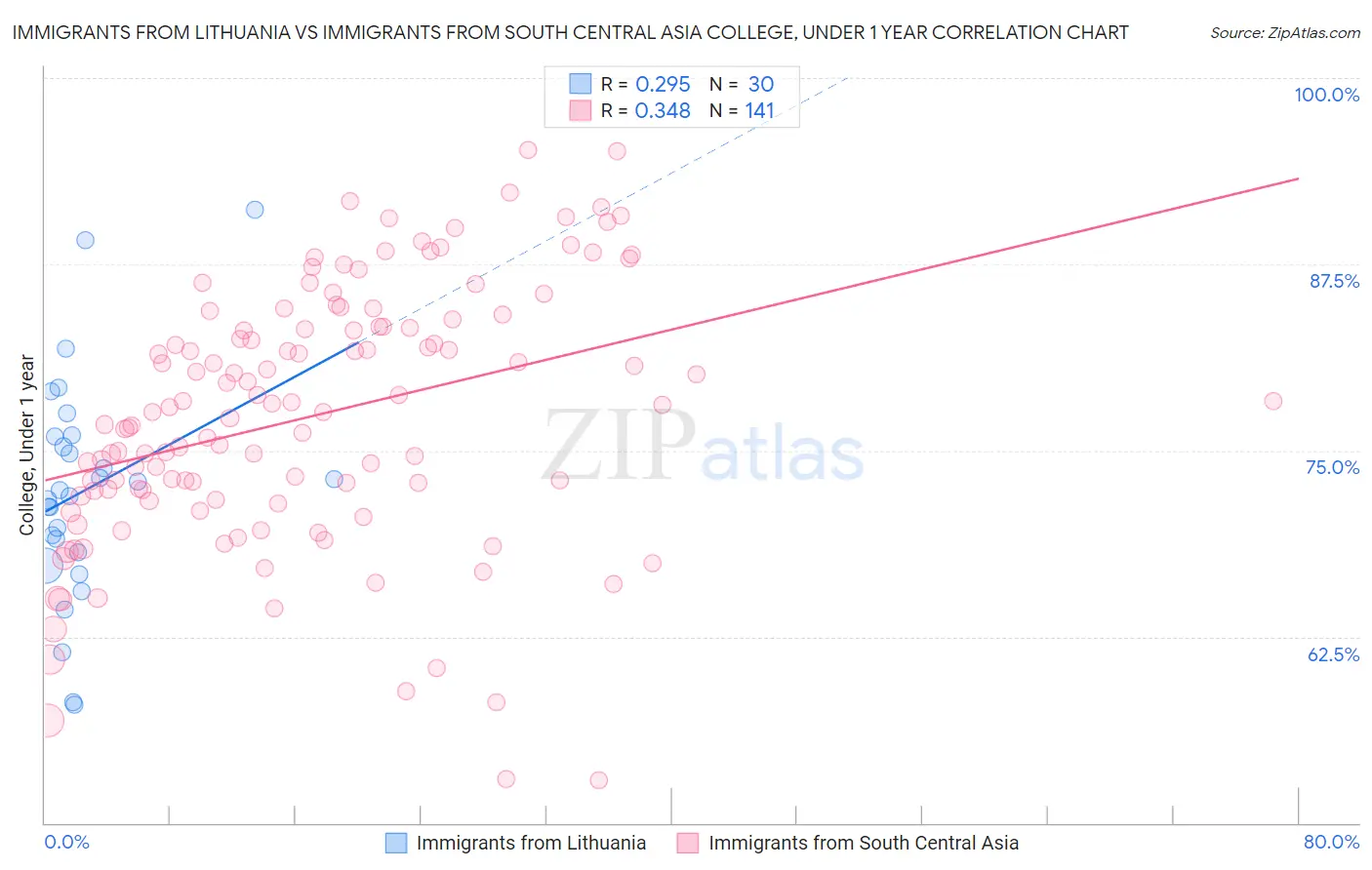 Immigrants from Lithuania vs Immigrants from South Central Asia College, Under 1 year