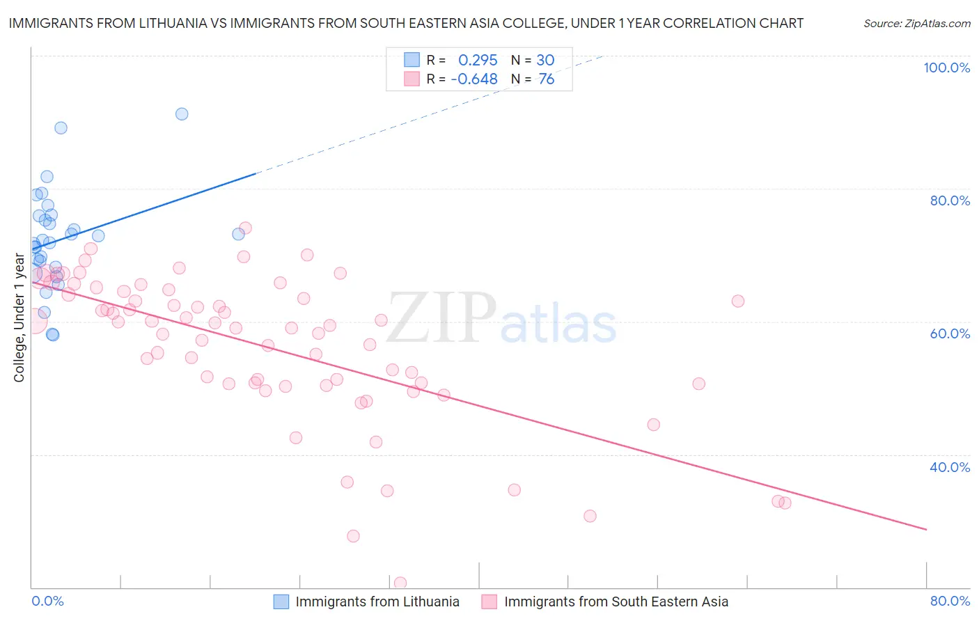 Immigrants from Lithuania vs Immigrants from South Eastern Asia College, Under 1 year