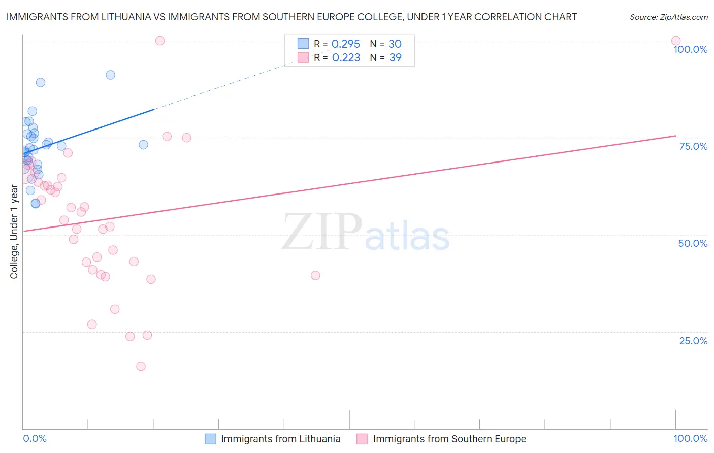 Immigrants from Lithuania vs Immigrants from Southern Europe College, Under 1 year