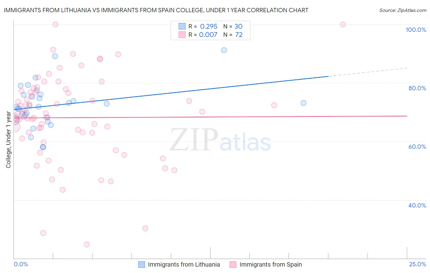 Immigrants from Lithuania vs Immigrants from Spain College, Under 1 year