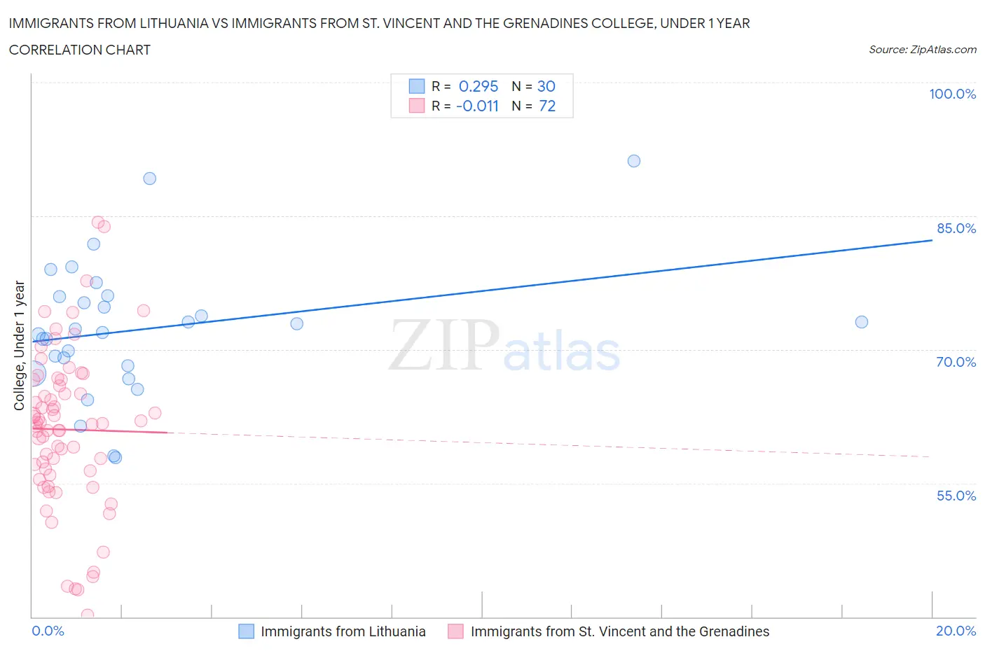 Immigrants from Lithuania vs Immigrants from St. Vincent and the Grenadines College, Under 1 year