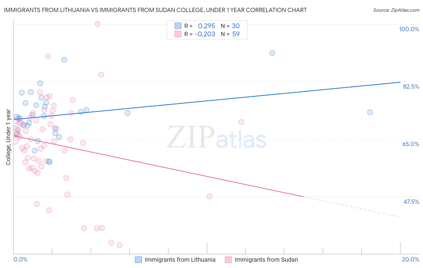 Immigrants from Lithuania vs Immigrants from Sudan College, Under 1 year