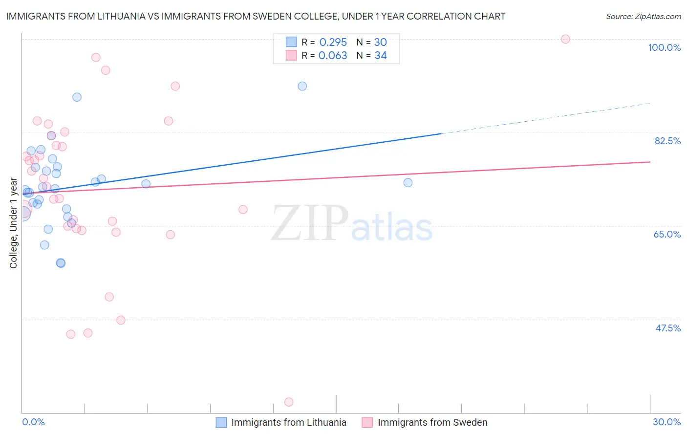 Immigrants from Lithuania vs Immigrants from Sweden College, Under 1 year