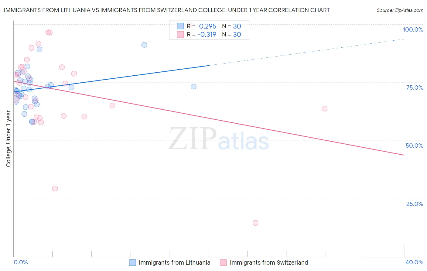 Immigrants from Lithuania vs Immigrants from Switzerland College, Under 1 year