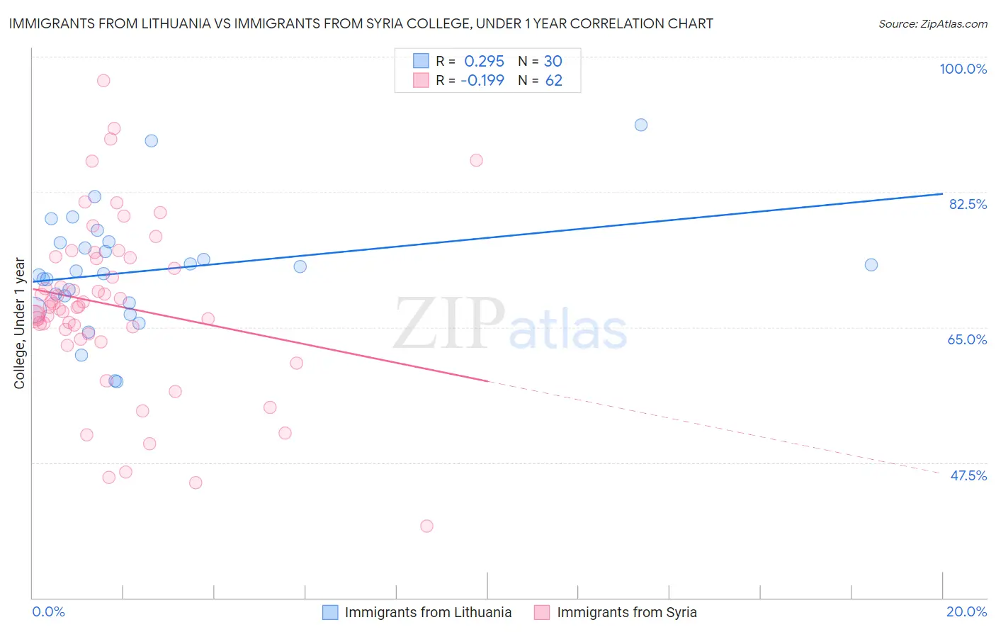 Immigrants from Lithuania vs Immigrants from Syria College, Under 1 year