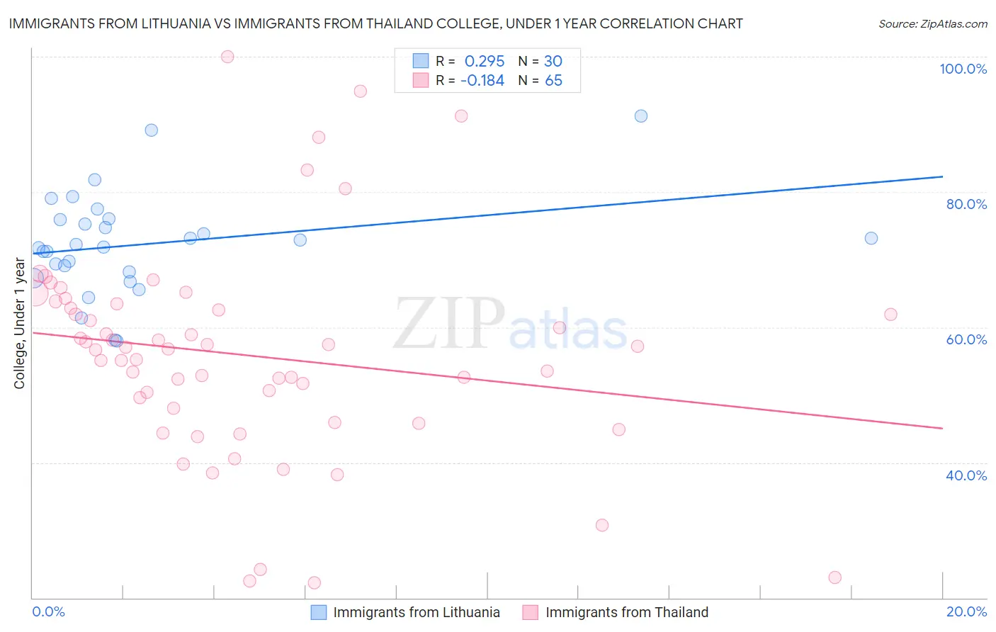 Immigrants from Lithuania vs Immigrants from Thailand College, Under 1 year