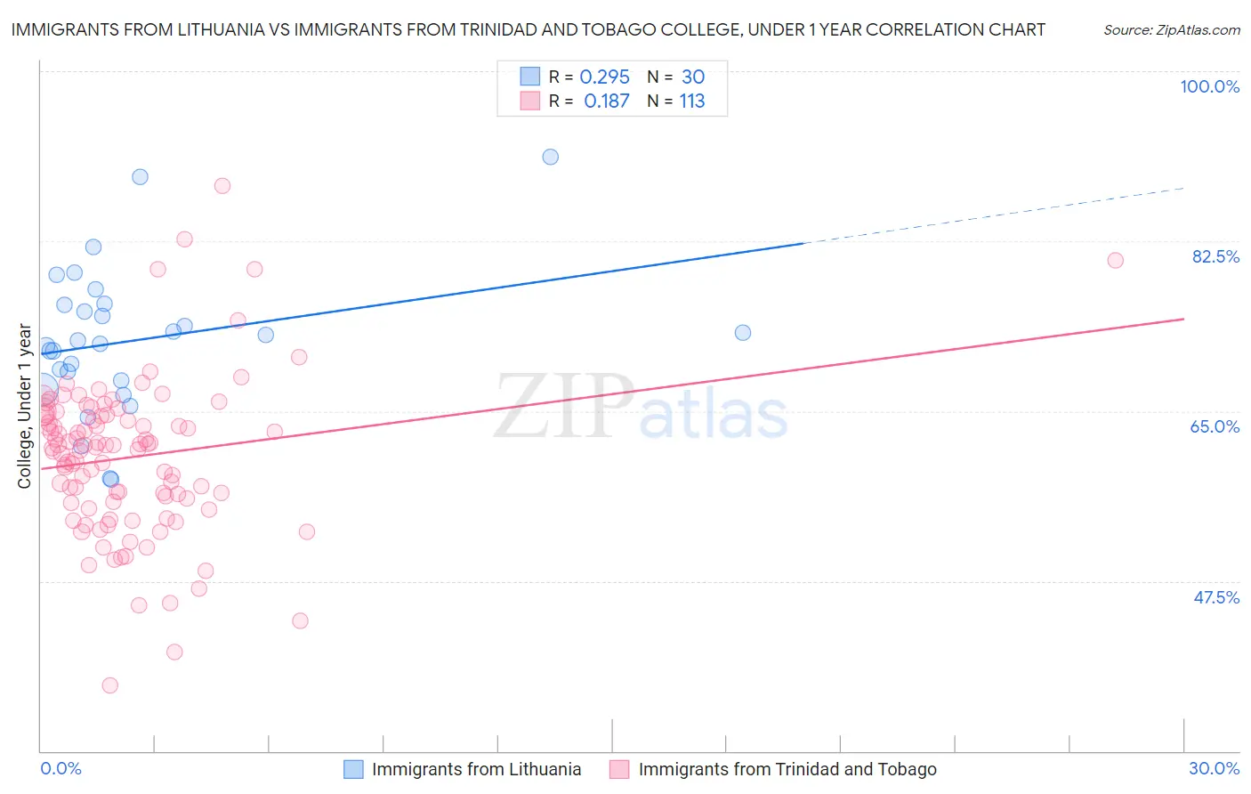 Immigrants from Lithuania vs Immigrants from Trinidad and Tobago College, Under 1 year