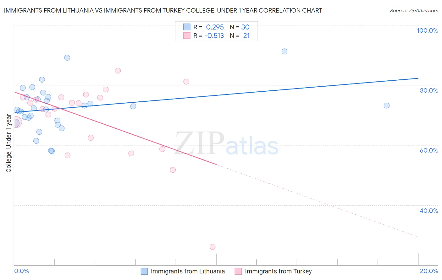 Immigrants from Lithuania vs Immigrants from Turkey College, Under 1 year