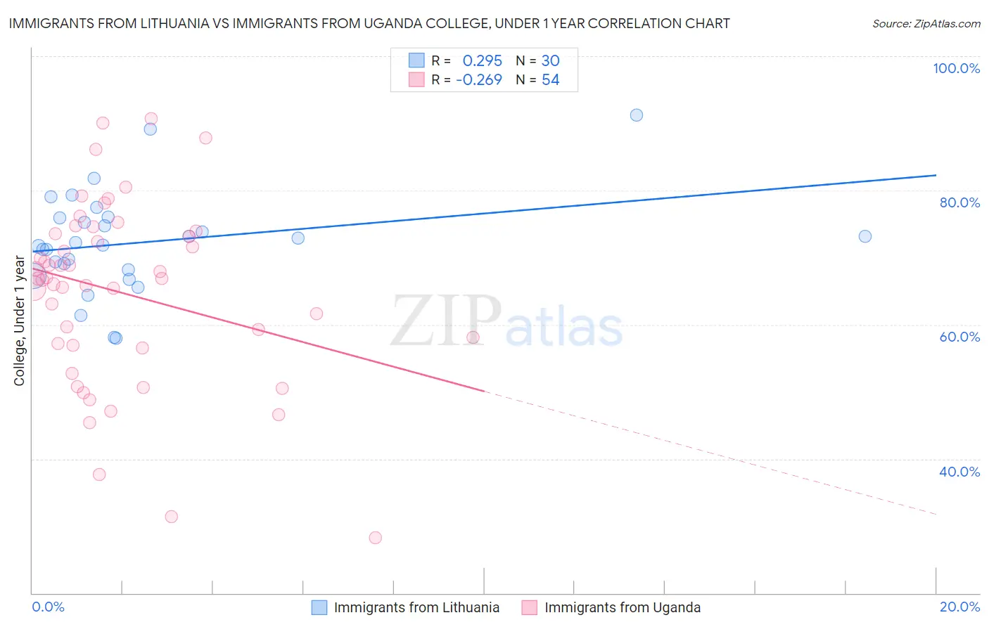 Immigrants from Lithuania vs Immigrants from Uganda College, Under 1 year