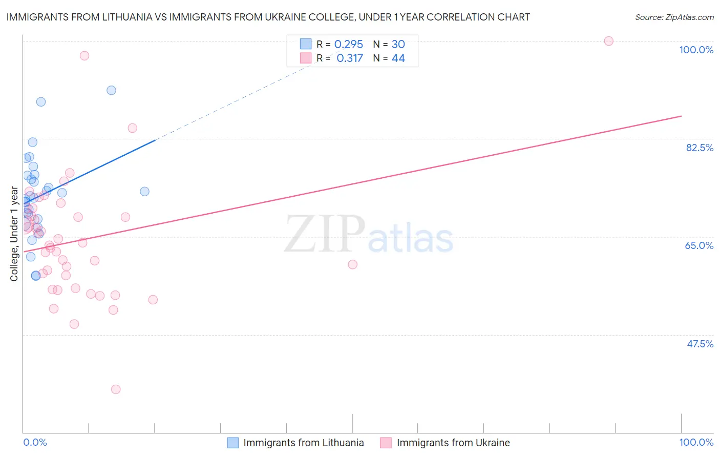 Immigrants from Lithuania vs Immigrants from Ukraine College, Under 1 year
