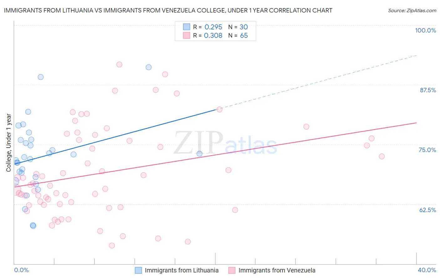 Immigrants from Lithuania vs Immigrants from Venezuela College, Under 1 year