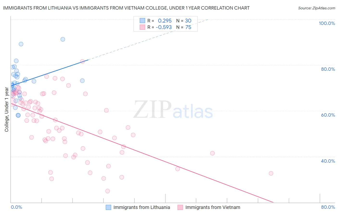 Immigrants from Lithuania vs Immigrants from Vietnam College, Under 1 year
