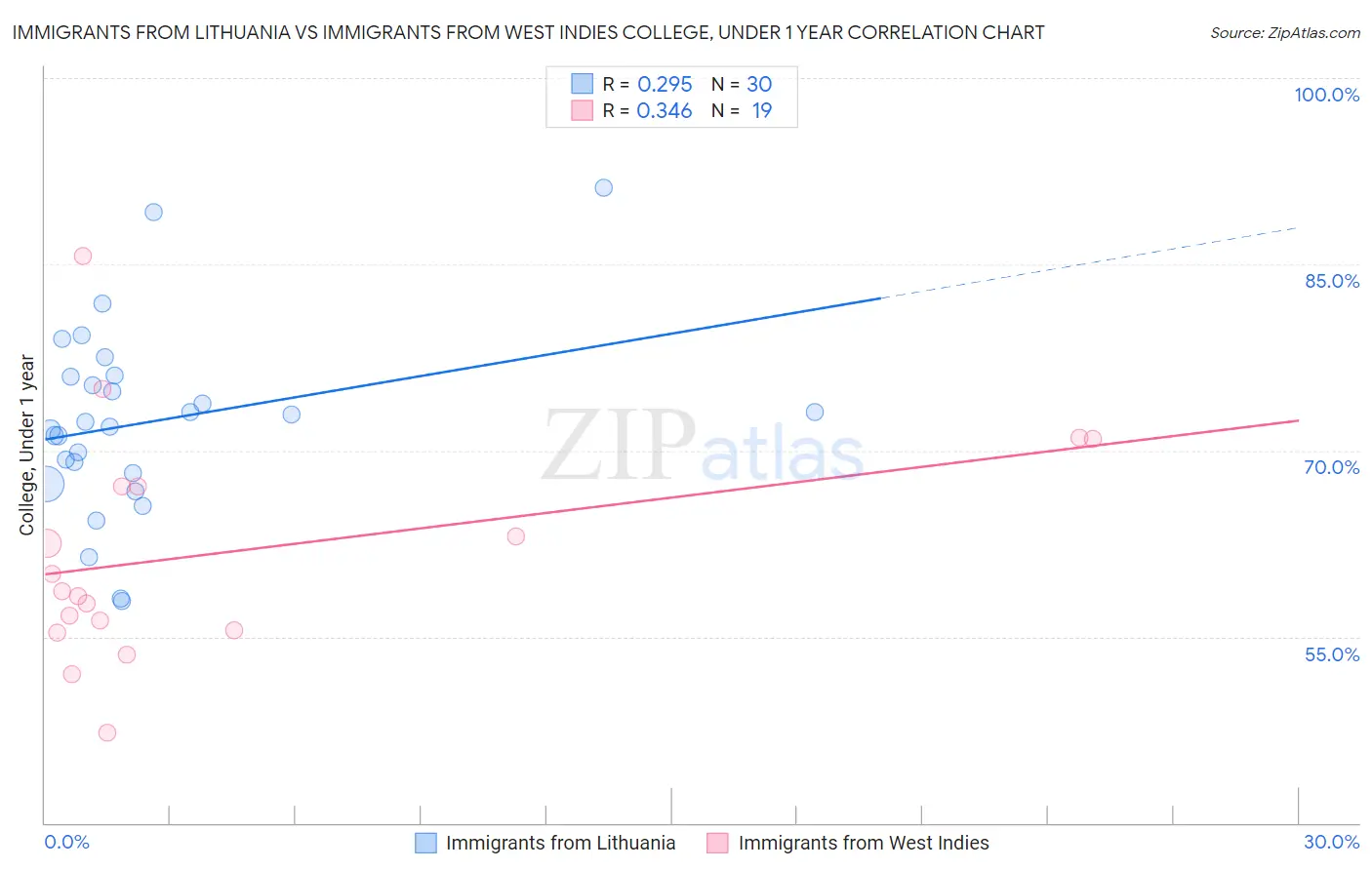 Immigrants from Lithuania vs Immigrants from West Indies College, Under 1 year