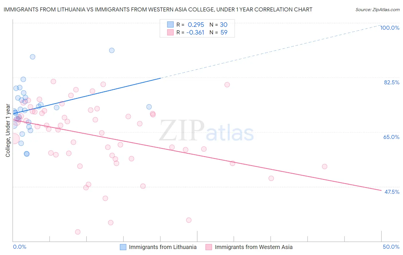 Immigrants from Lithuania vs Immigrants from Western Asia College, Under 1 year