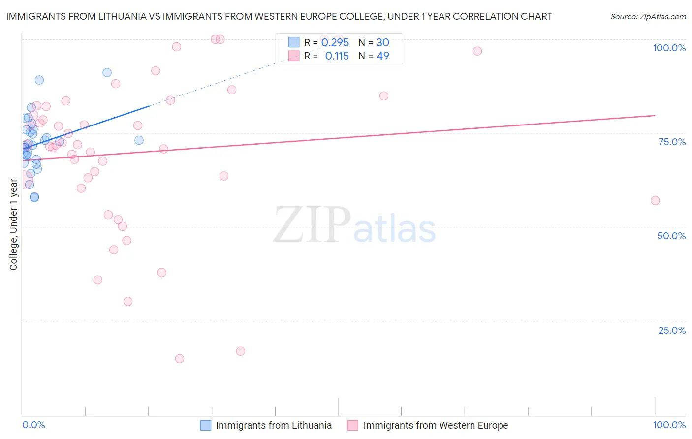 Immigrants from Lithuania vs Immigrants from Western Europe College, Under 1 year