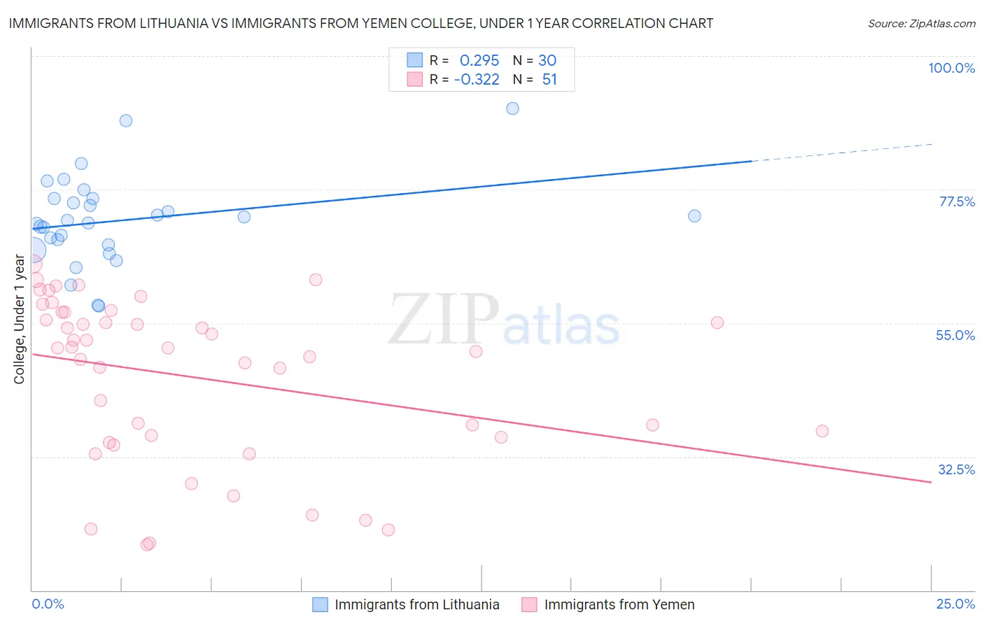 Immigrants from Lithuania vs Immigrants from Yemen College, Under 1 year