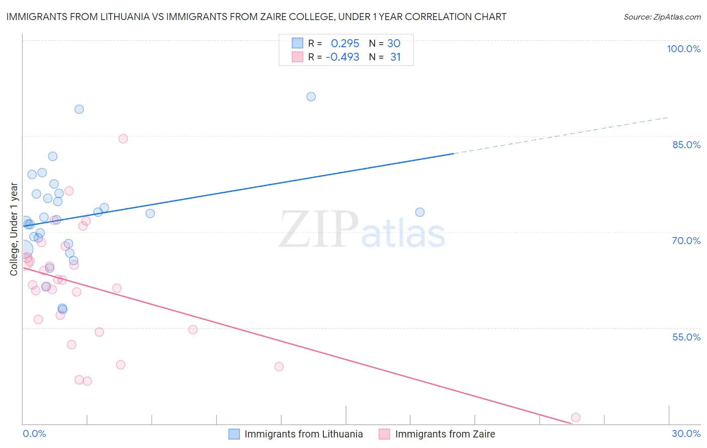 Immigrants from Lithuania vs Immigrants from Zaire College, Under 1 year