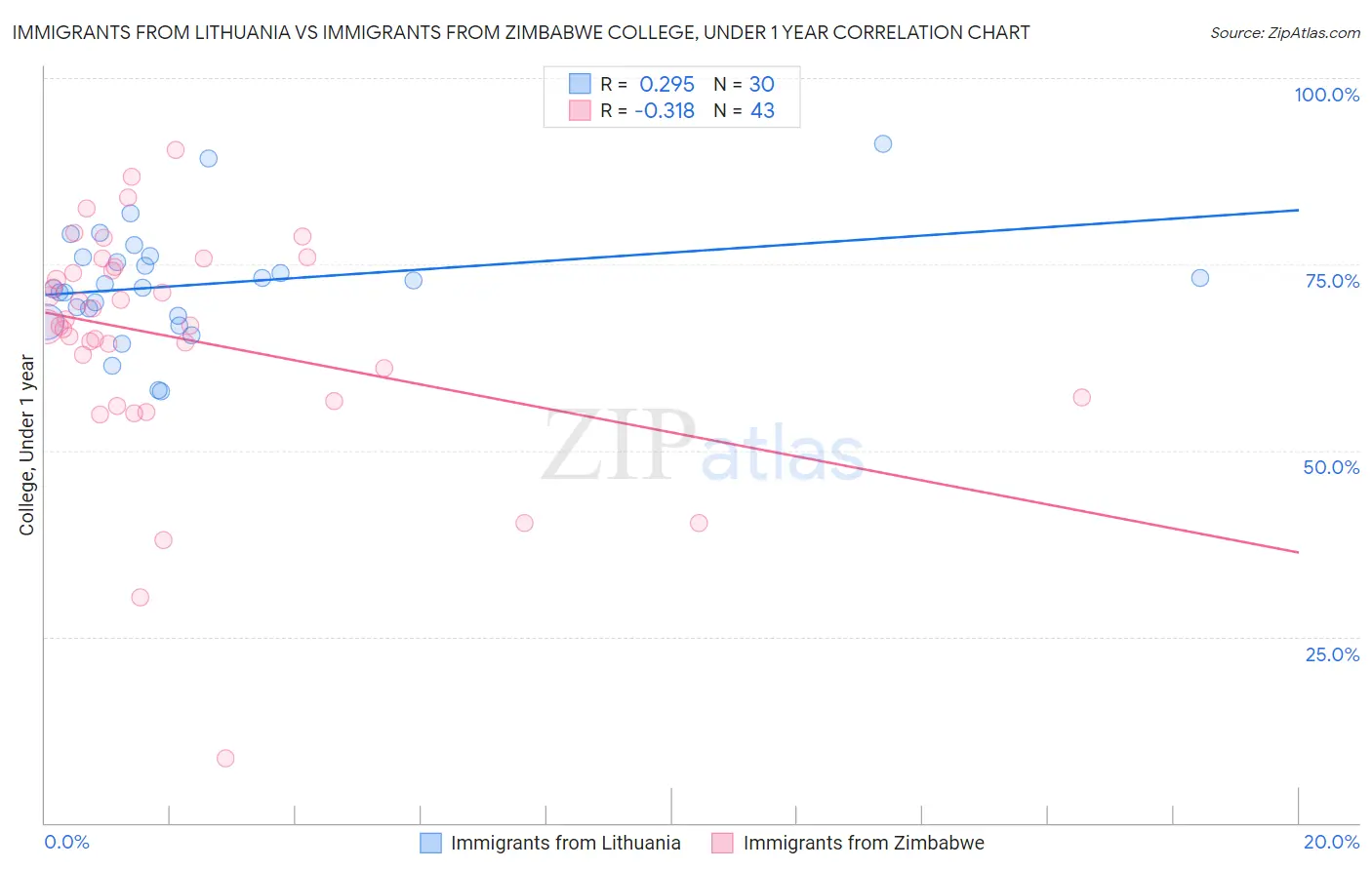 Immigrants from Lithuania vs Immigrants from Zimbabwe College, Under 1 year