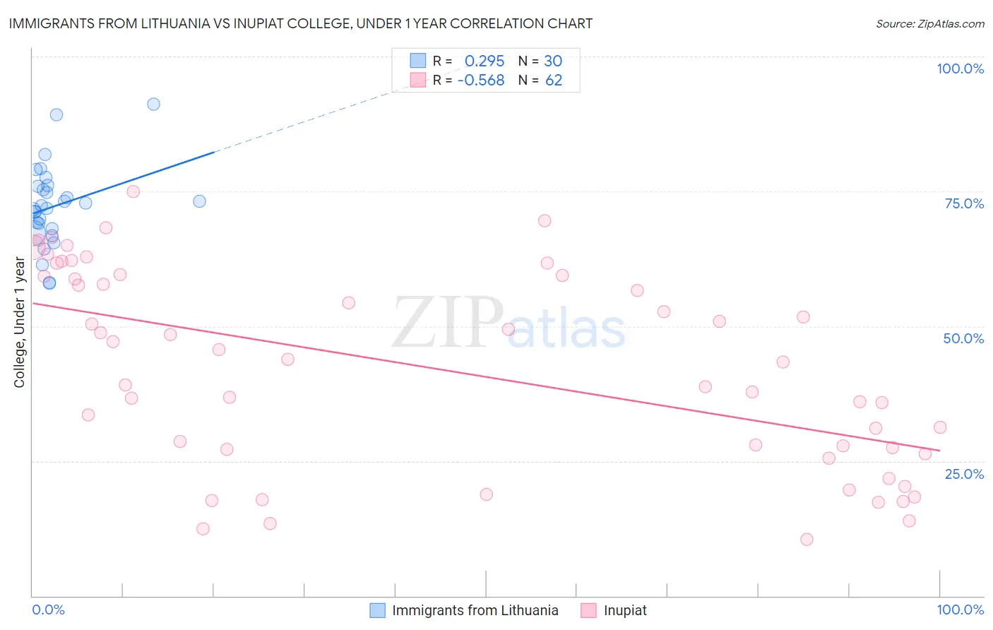 Immigrants from Lithuania vs Inupiat College, Under 1 year