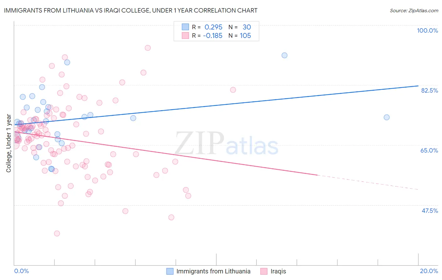 Immigrants from Lithuania vs Iraqi College, Under 1 year