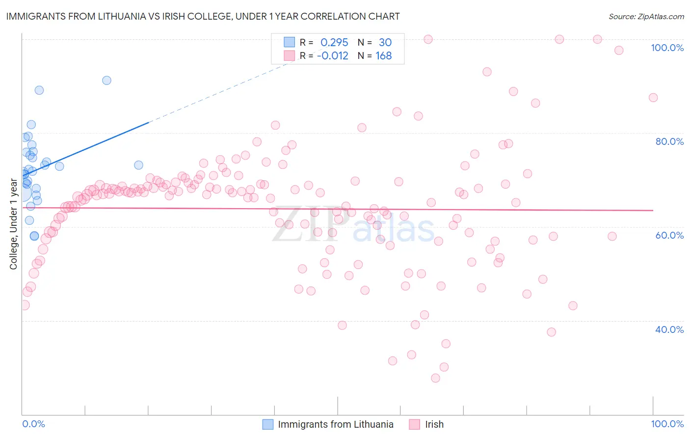 Immigrants from Lithuania vs Irish College, Under 1 year