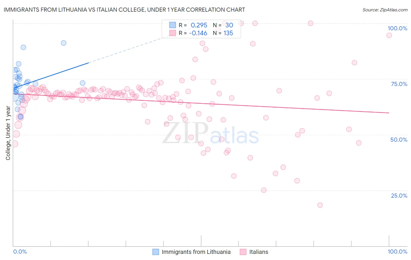 Immigrants from Lithuania vs Italian College, Under 1 year