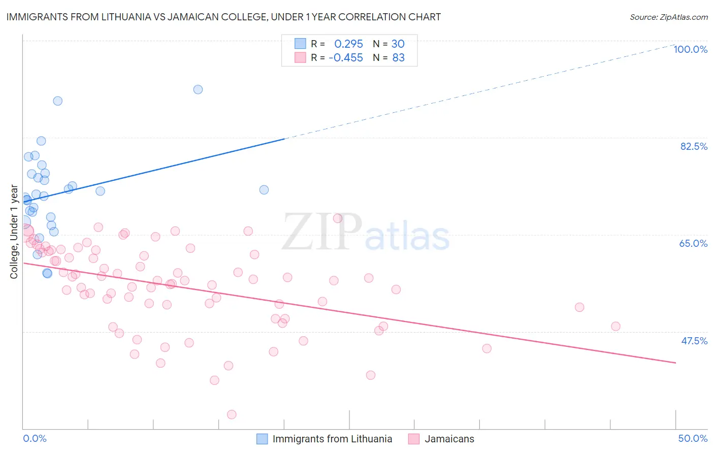 Immigrants from Lithuania vs Jamaican College, Under 1 year