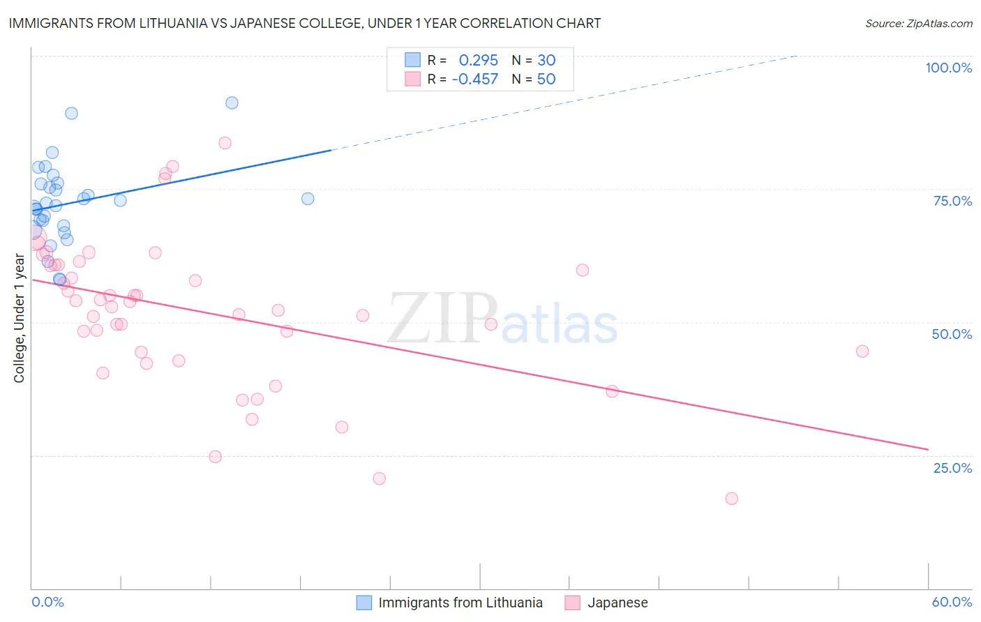 Immigrants from Lithuania vs Japanese College, Under 1 year