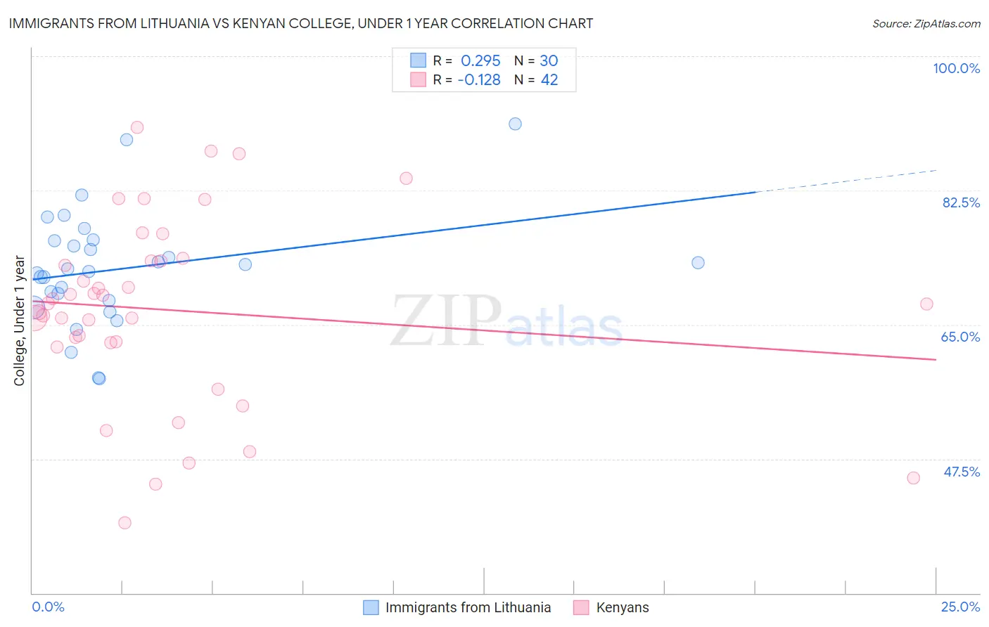 Immigrants from Lithuania vs Kenyan College, Under 1 year