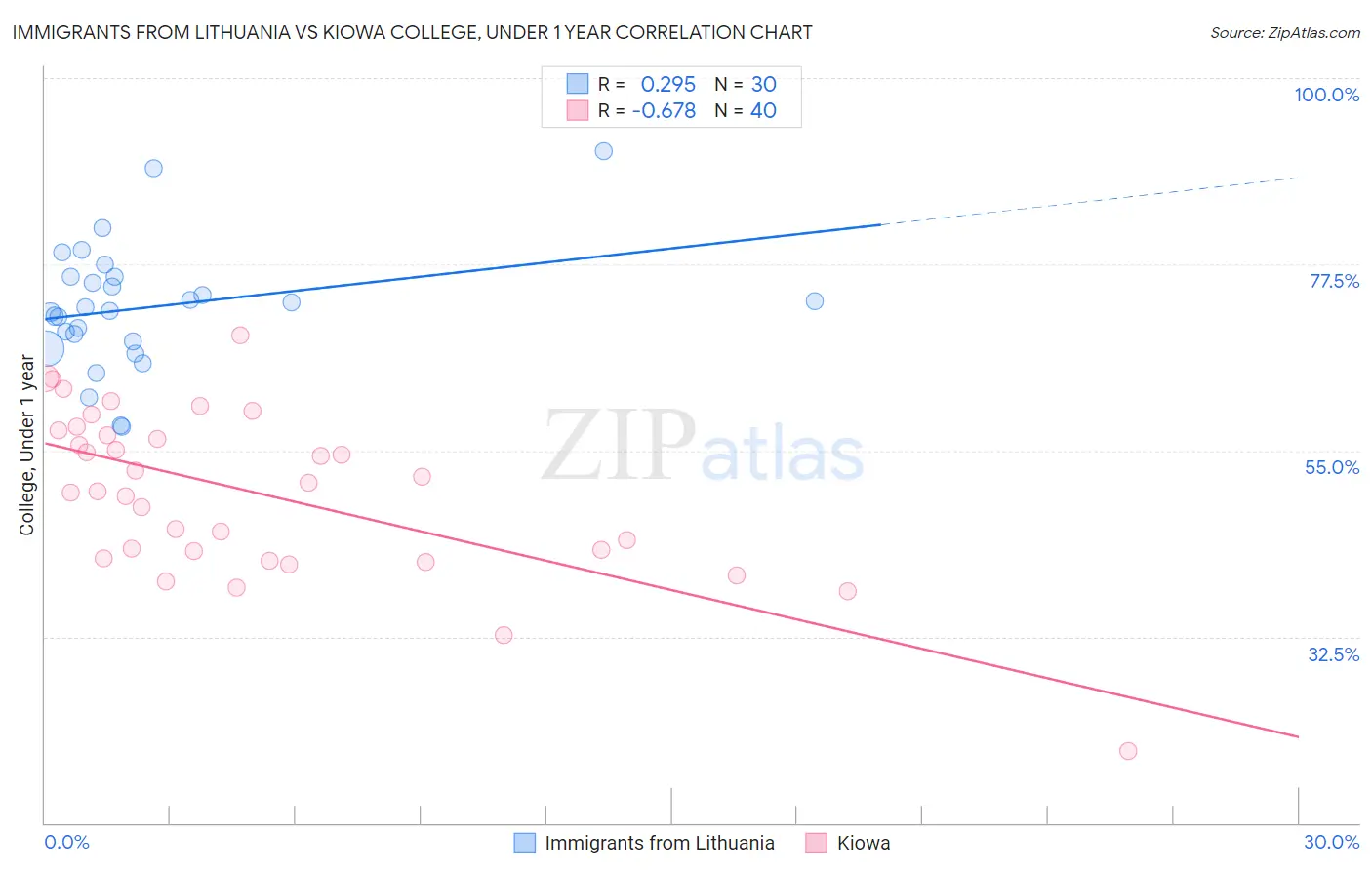Immigrants from Lithuania vs Kiowa College, Under 1 year