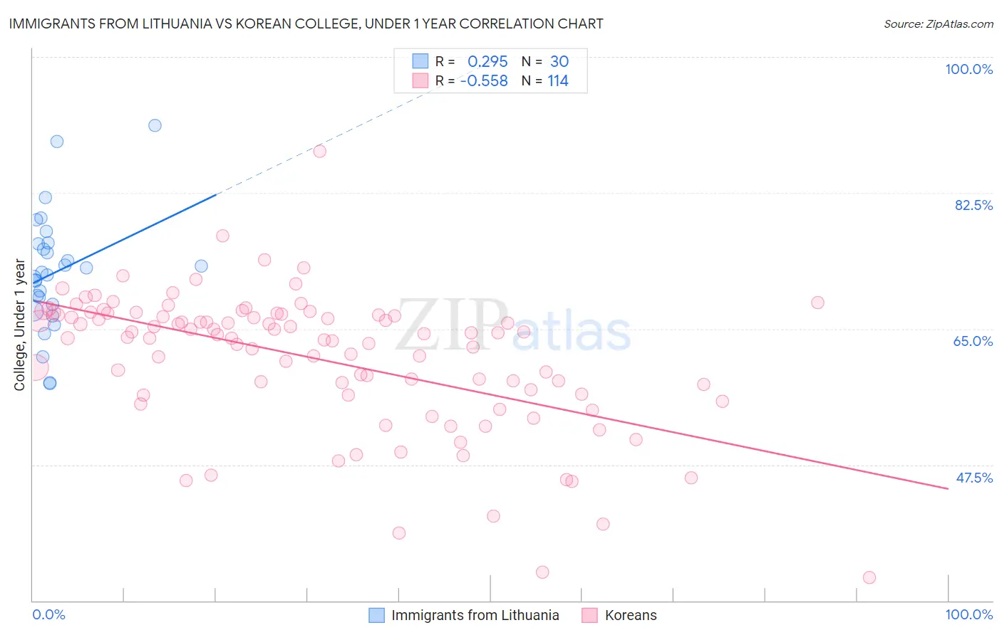 Immigrants from Lithuania vs Korean College, Under 1 year