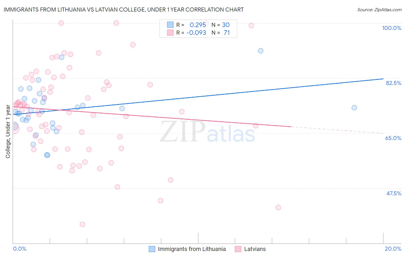 Immigrants from Lithuania vs Latvian College, Under 1 year