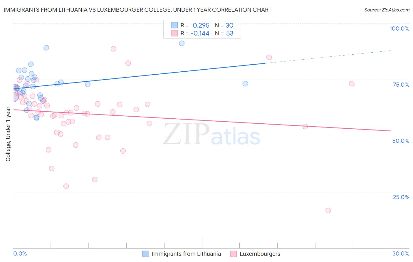 Immigrants from Lithuania vs Luxembourger College, Under 1 year