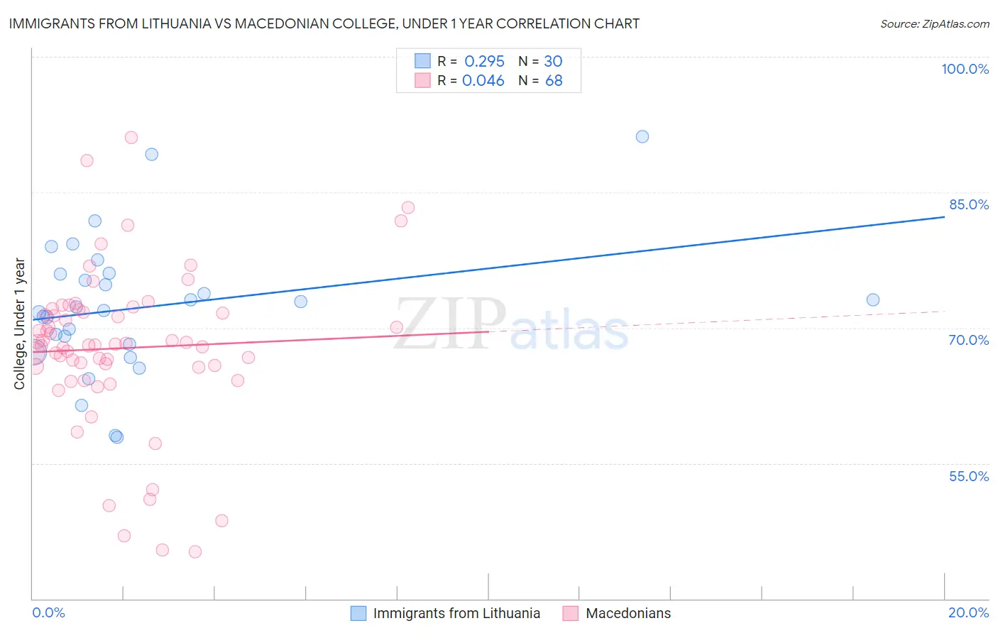 Immigrants from Lithuania vs Macedonian College, Under 1 year