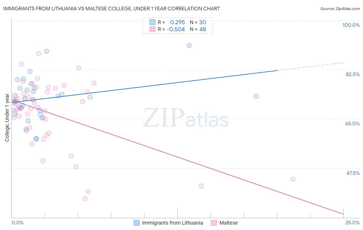 Immigrants from Lithuania vs Maltese College, Under 1 year