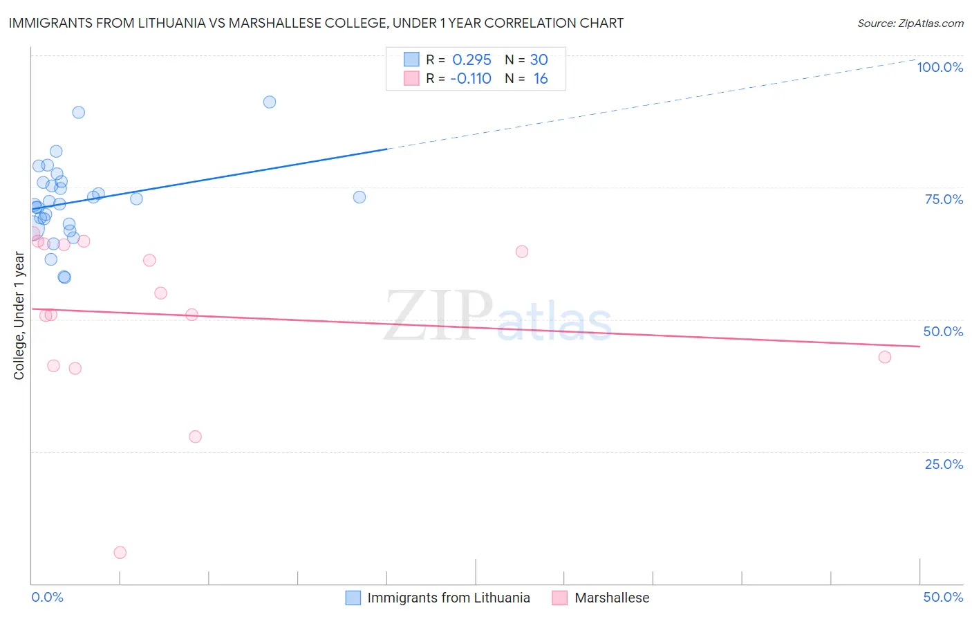 Immigrants from Lithuania vs Marshallese College, Under 1 year