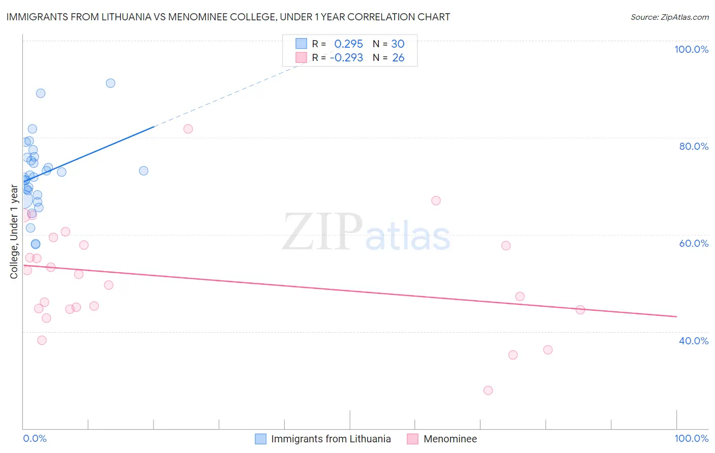 Immigrants from Lithuania vs Menominee College, Under 1 year