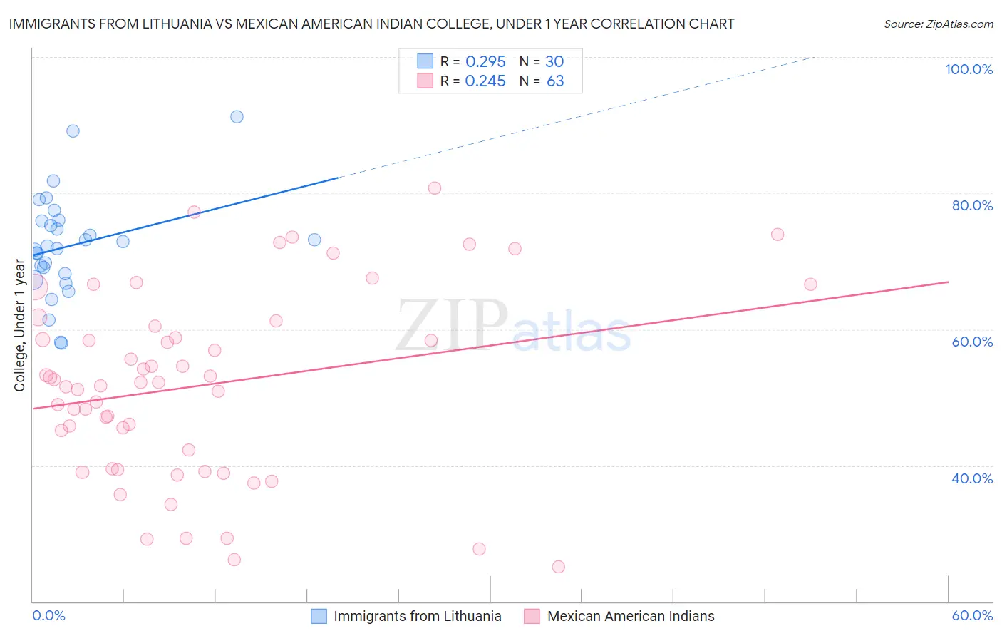 Immigrants from Lithuania vs Mexican American Indian College, Under 1 year
