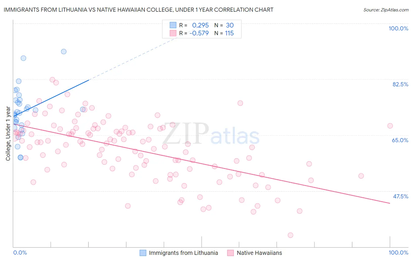 Immigrants from Lithuania vs Native Hawaiian College, Under 1 year