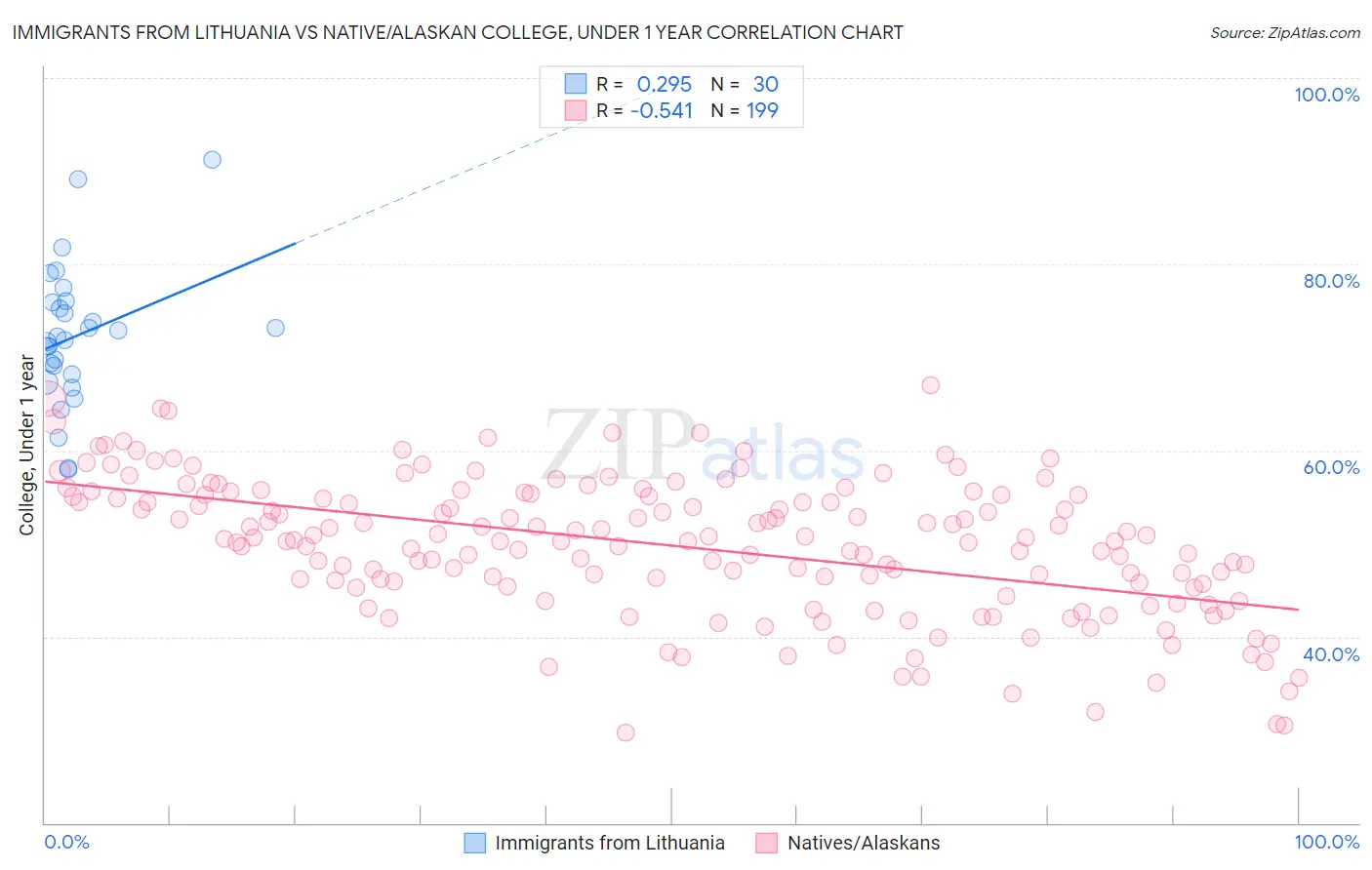 Immigrants from Lithuania vs Native/Alaskan College, Under 1 year